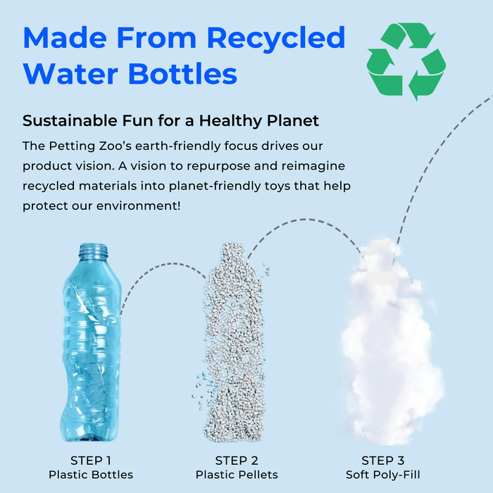 Eco-friendly stuffing infographic with three steps: plastic bottles to plastic pellets to soft poly-fill, light blue background with recycling symbol and text: Made From Recycled Water Bottles
