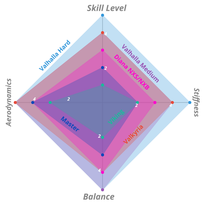 Nordic Viking Javelin Rating Guide | Aerodynamics 2, Skill 1, Stiffness 2, Balance 2